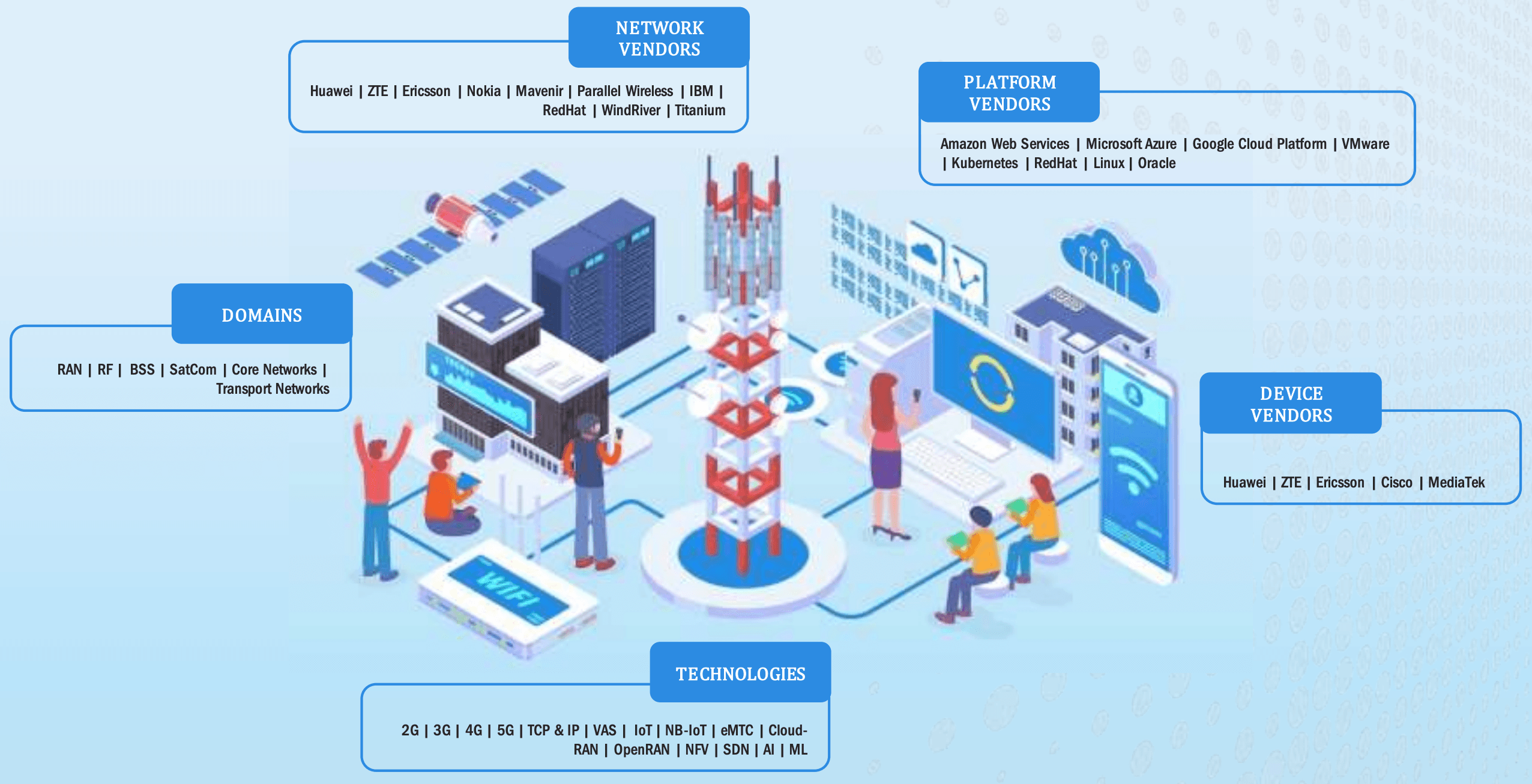 Multivendor Training - Network Vendors, Platform Vendors, Device Vendors, Domains, and Technologies